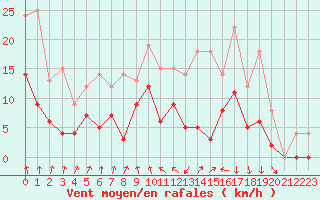 Courbe de la force du vent pour Vichy (03)