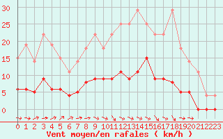 Courbe de la force du vent pour Trappes (78)