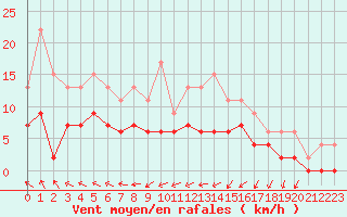 Courbe de la force du vent pour Angers-Beaucouz (49)