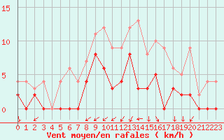 Courbe de la force du vent pour Grenoble/agglo Le Versoud (38)