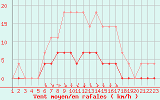 Courbe de la force du vent pour Films Kyrkby