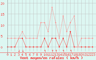 Courbe de la force du vent pour Salines (And)