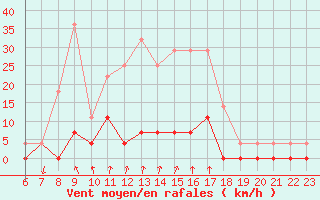 Courbe de la force du vent pour Salines (And)