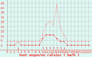 Courbe de la force du vent pour Salines (And)