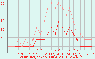 Courbe de la force du vent pour Arvika