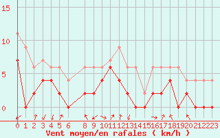 Courbe de la force du vent pour Luxeuil (70)
