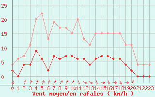 Courbe de la force du vent pour Besanon (25)