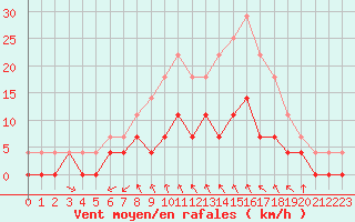 Courbe de la force du vent pour Vaestmarkum