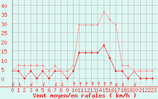 Courbe de la force du vent pour Salines (And)