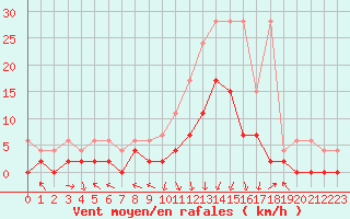 Courbe de la force du vent pour Andeer