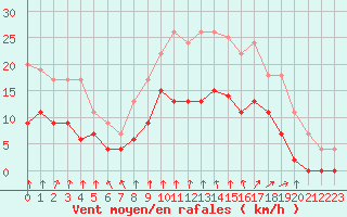 Courbe de la force du vent pour Quimper (29)
