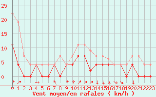Courbe de la force du vent pour Colmar (68)