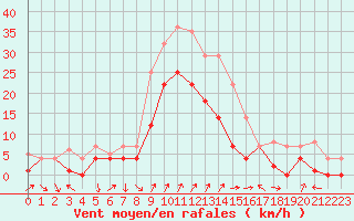 Courbe de la force du vent pour Fribourg (All)