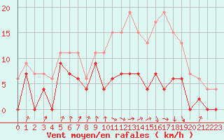 Courbe de la force du vent pour Auch (32)