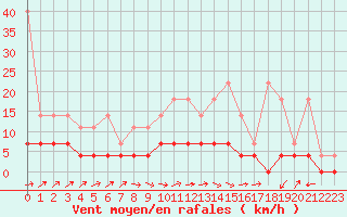 Courbe de la force du vent pour Dourbes (Be)