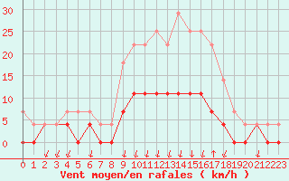 Courbe de la force du vent pour Salines (And)