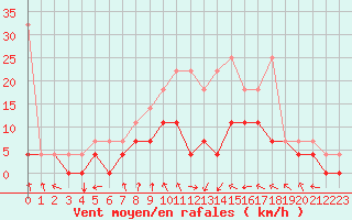 Courbe de la force du vent pour Diepenbeek (Be)