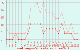 Courbe de la force du vent pour Gardelegen