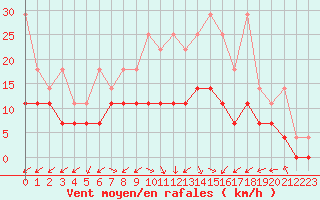 Courbe de la force du vent pour Bad Hersfeld