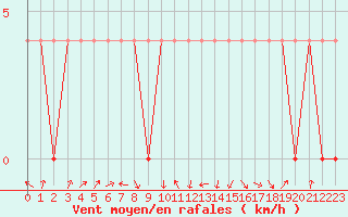 Courbe de la force du vent pour Zakopane