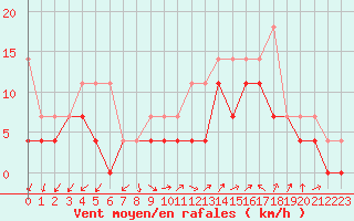 Courbe de la force du vent pour Trier-Petrisberg