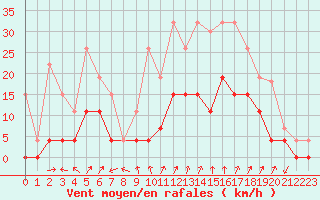 Courbe de la force du vent pour Salon-de-Provence (13)