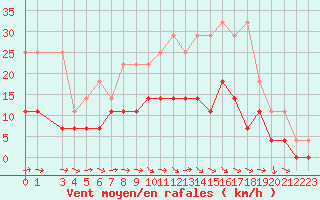 Courbe de la force du vent pour De Bilt (PB)