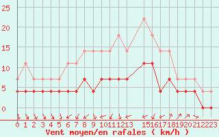 Courbe de la force du vent pour Malung A