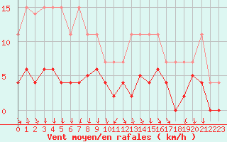 Courbe de la force du vent pour Trappes (78)
