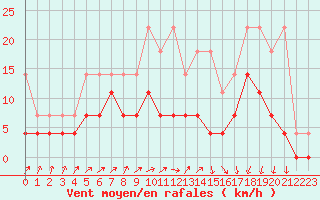 Courbe de la force du vent pour Melle (Be)