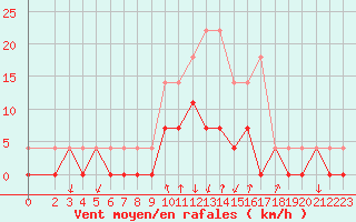 Courbe de la force du vent pour Salines (And)