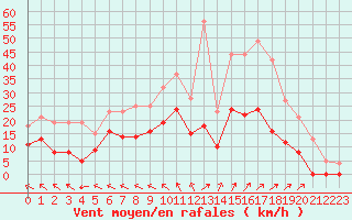 Courbe de la force du vent pour Romorantin (41)