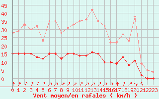 Courbe de la force du vent pour Metz (57)