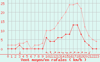 Courbe de la force du vent pour Aix-en-Provence (13)