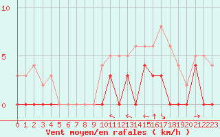 Courbe de la force du vent pour Le Luc - Cannet des Maures (83)