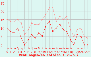 Courbe de la force du vent pour Aurillac (15)