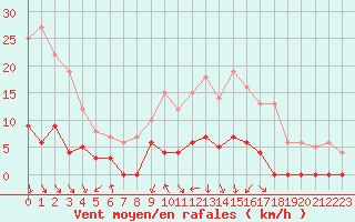 Courbe de la force du vent pour Aix-en-Provence (13)