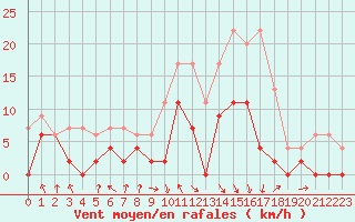 Courbe de la force du vent pour Saint-Girons (09)