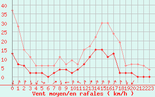 Courbe de la force du vent pour Embrun (05)