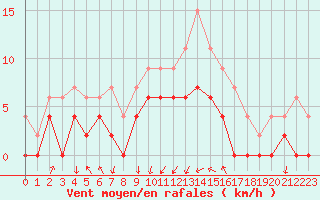 Courbe de la force du vent pour Dax (40)