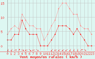 Courbe de la force du vent pour Clermont-Ferrand (63)