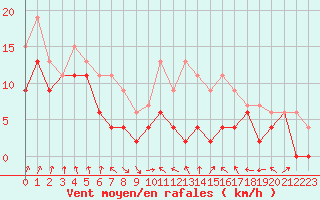 Courbe de la force du vent pour Muret (31)