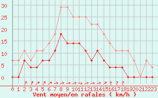 Courbe de la force du vent pour Sala