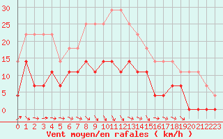 Courbe de la force du vent pour Rangedala