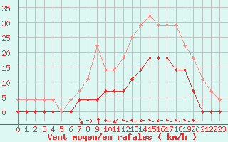 Courbe de la force du vent pour Horn