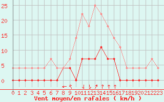 Courbe de la force du vent pour Salines (And)