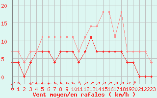 Courbe de la force du vent pour Hupsel Aws