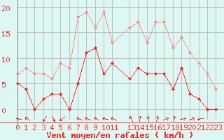 Courbe de la force du vent pour Charleville-Mzires (08)