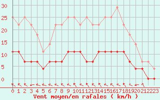 Courbe de la force du vent pour Krangede