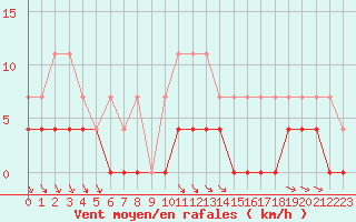 Courbe de la force du vent pour Gavle / Sandviken Air Force Base